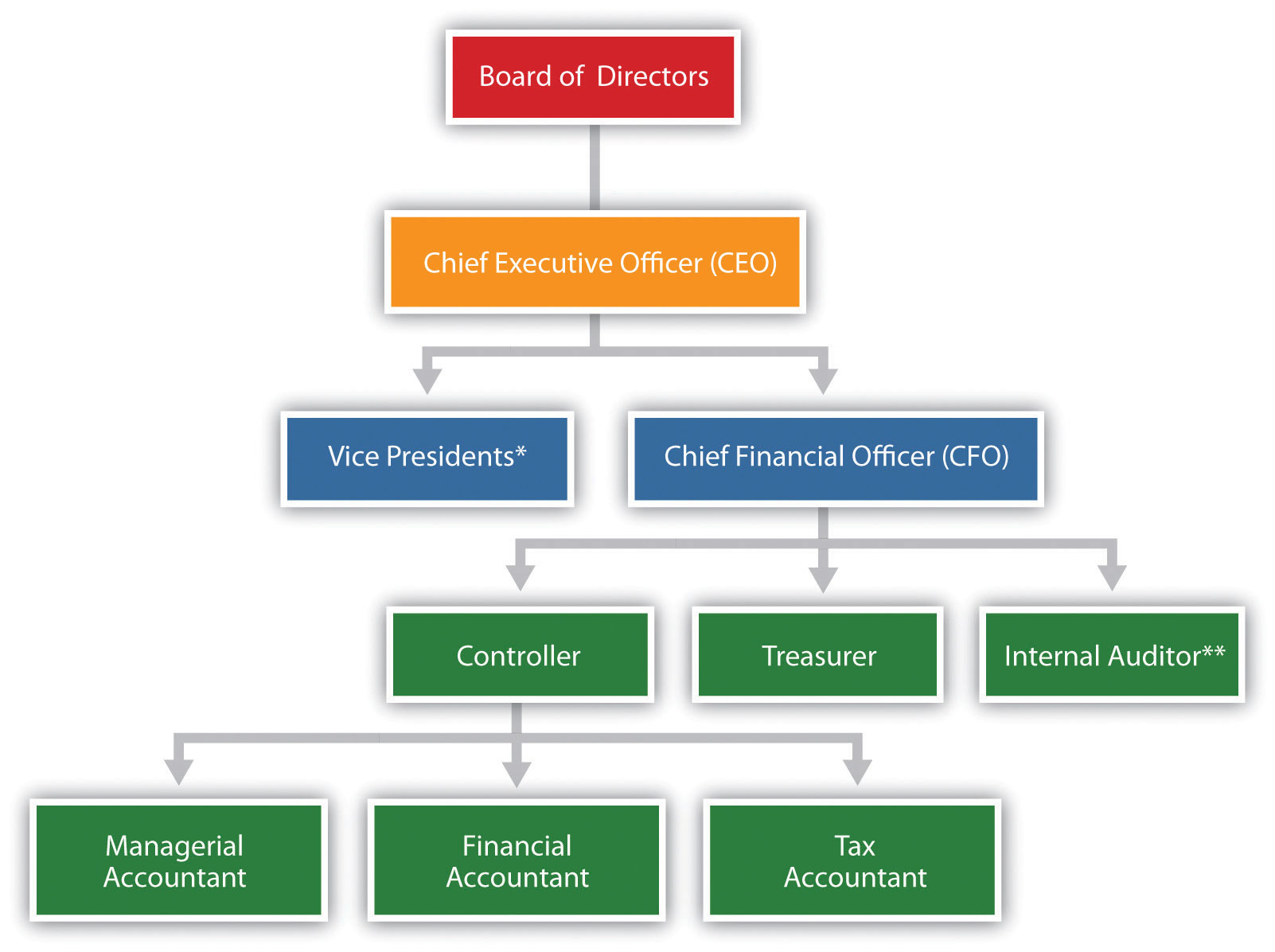 Accounting department organizational chart for small business